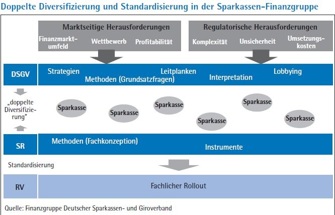 Die Rolle des DSGV bei der Gesamtbanksteuerung der Sparkassen ...