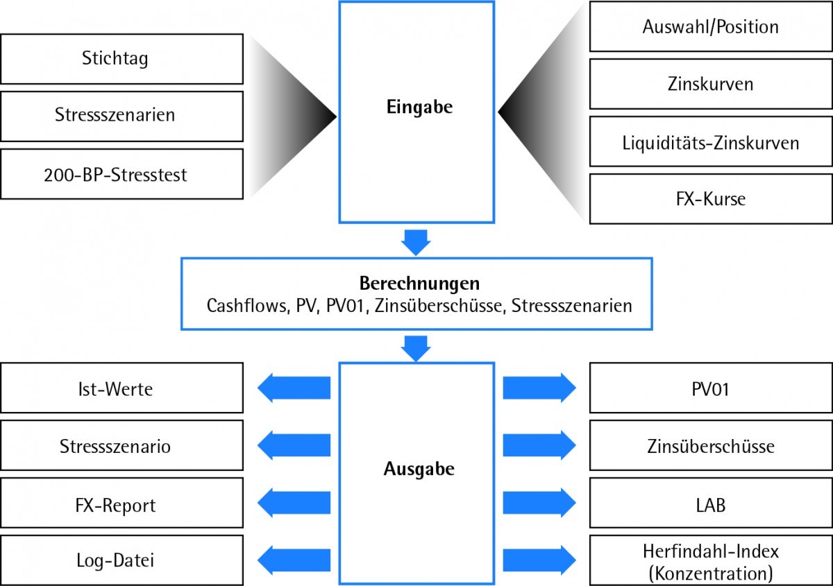 Anforderungen an ein ReportingTool zum Management von Markt und