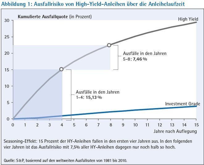 Gesundes Rendite-Risiko-Verhältnis durch Credit Short Duration ...