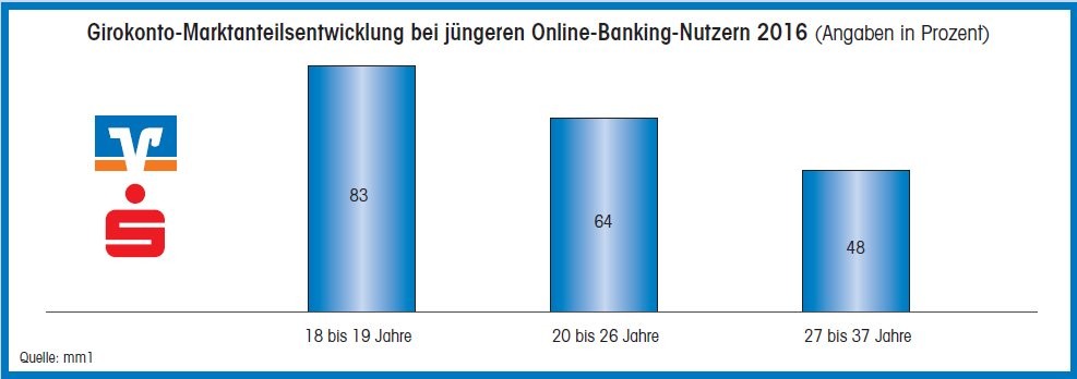 Sparkasse Oder Volksbank Welche Ist Besser Daten und Fakten zur Digitalisierung bei Sparkassen und Volksbanken