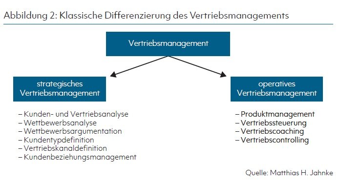 Vertriebsmanagement in Regionalbanken neu aufstellen  Verlagsgruppe Knapp - Richardi - Verlag 