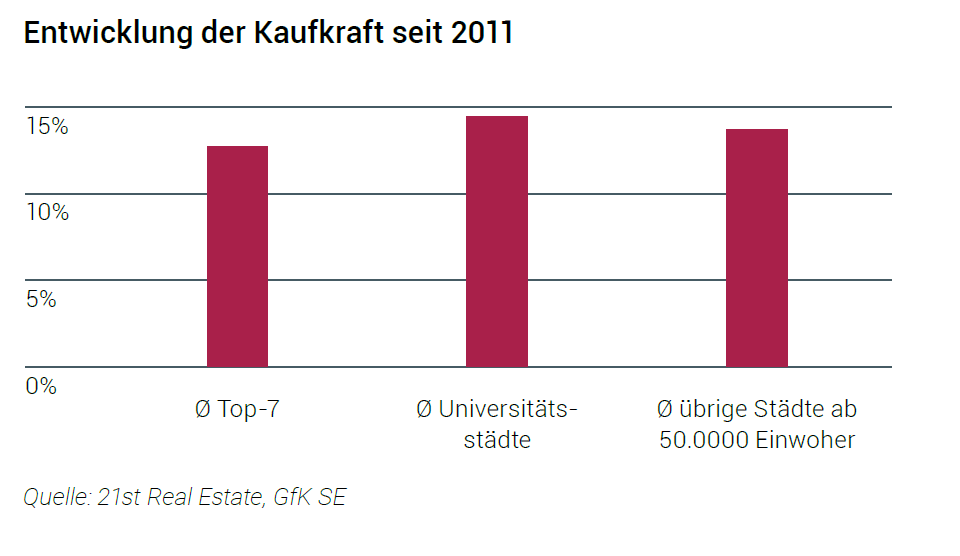 Entwicklung Kaufkraft Deutschland Seit 1980 Marktbericht: Mainz und Potsdam am attraktivsten für Student Living