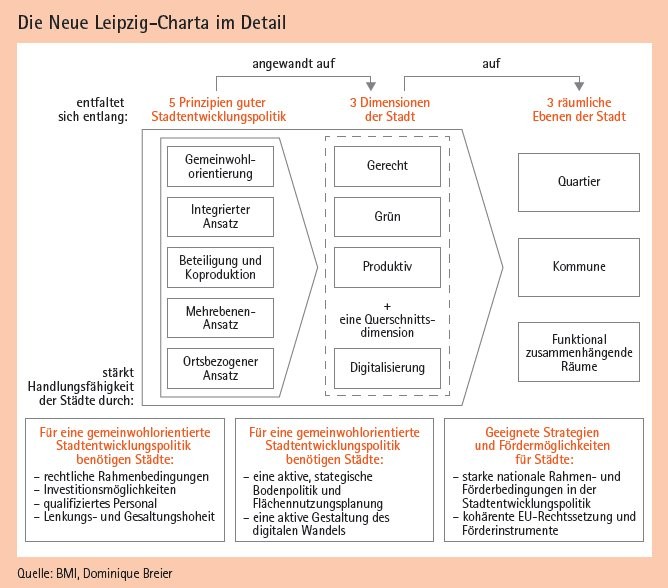 DIE NEUE LEIPZIGCHARTA INHALTE, GENESE UND RELEVANZ FÜR DIE