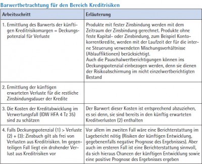 Verlustfreie Bewertung des Zinsbuchs nach IDW BFA 3 | Verlagsgruppe Knapp - Richardi - Verlag ...
