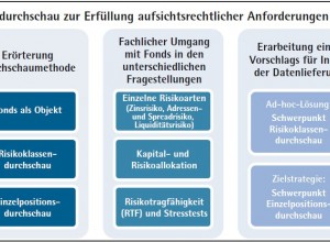 Fonds Im Risikomanagement Verlagsgruppe Knapp Richardi Verlag Fur Absatzwirtschaft