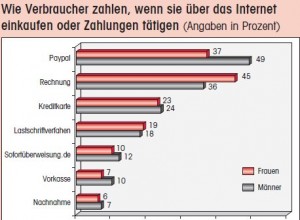 Männer bezahlen mit Paypal, Frauen per Rechnung ...