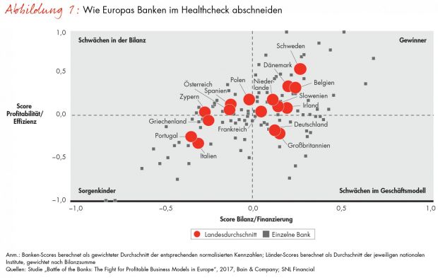 170920_bain-pm_banken-healthcheck-2017_abb1-final_vxl.jpg