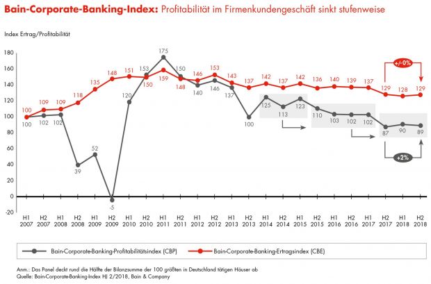 190726_bain-pm_corporate-banking-index_h2-2018_snapchart_vf_2_vxl.jpg