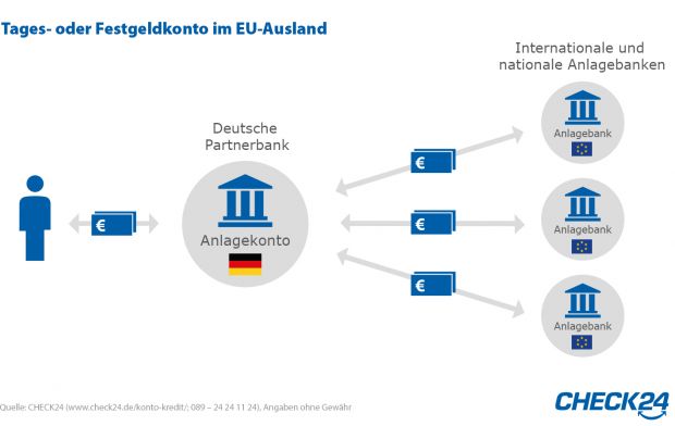 2017_05_18_check24_grafik_geldanlagen_im_eu_ausland_vxl.jpg