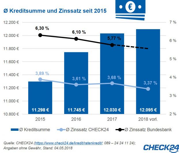 2018-05-16_check24_grafik_kreditsumme_vxl.jpg