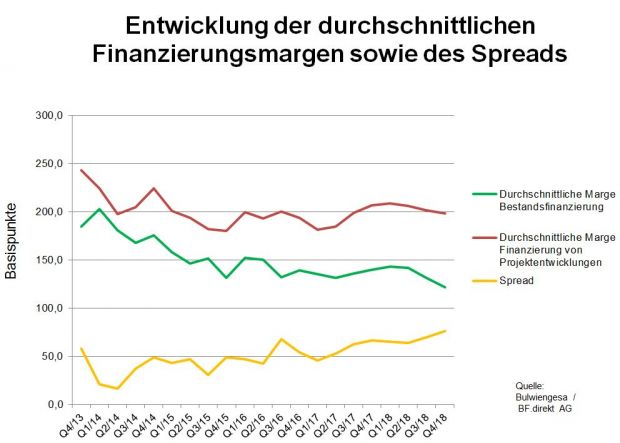 2018_11_12_margenentwicklung_copyright_bf.direkt_ag_vxl.jpg