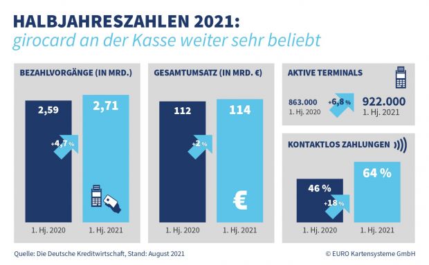 210810_girocard_pressegrafik_halbjahreszahlen_2021_vxl.jpg