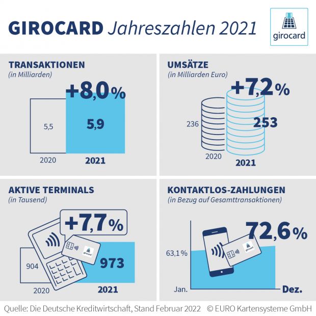 220216_pressegrafik_girocard_jahreszahlen_2021_vxl.jpg