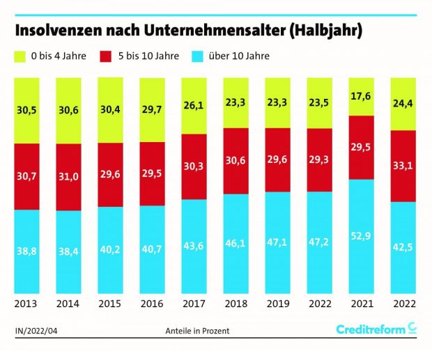 4._insolvenzen_alter_1._halbjahr_2022_350dpi_vxl.jpg