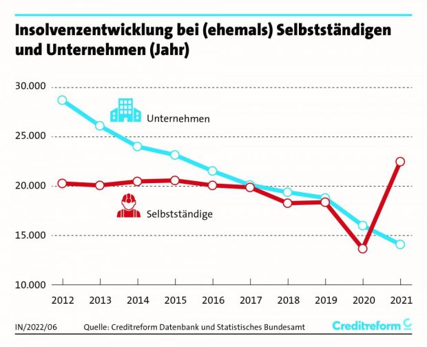 6._insolvenzen_selbststaendige_und_unternehmen_1._halbjahr_2022_350dpi_0_vxl.jpg