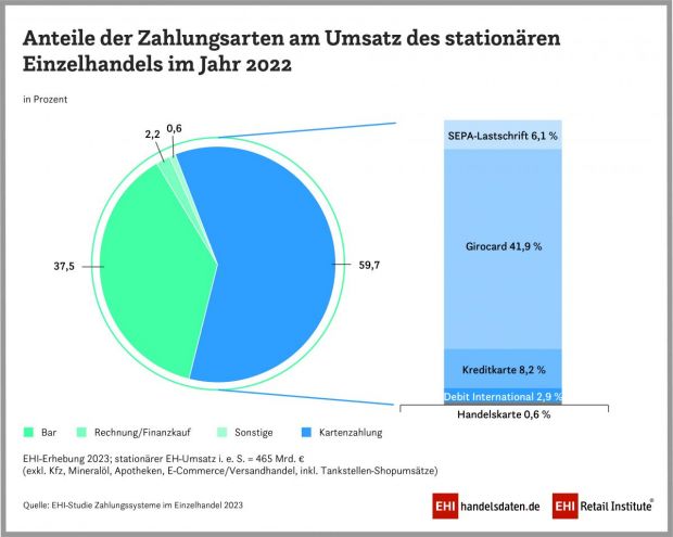 anteile_der_zahhlungsarten_am_umsatz_2022_900x720px_cmyk_vxl.jpg