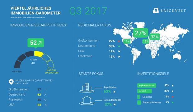 brickvest-barometer-q3-2017-de_vxl.jpg