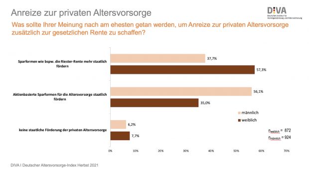 diva_chart_buergerbefragung_staatliche_foerderung_der_privaten_altersvorsorge_vxl.jpg