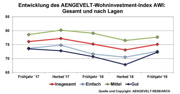 entwicklung_awi_fruehjahr_2017-fruehjahr_2019_insgesamt_und_nach_lagen_03-06-2019_vxl.jpg