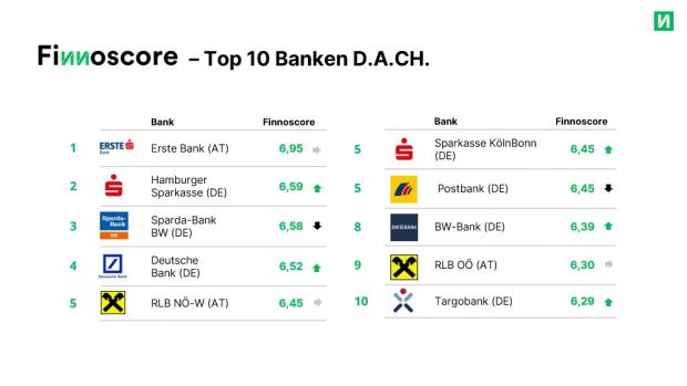 finnoxscore_-_top_10_banken_dach_vxl.jpg