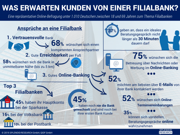 infografik-studie-privatkunden-in-filialbanken-februar-2019-hochaufloesend_vxl.png