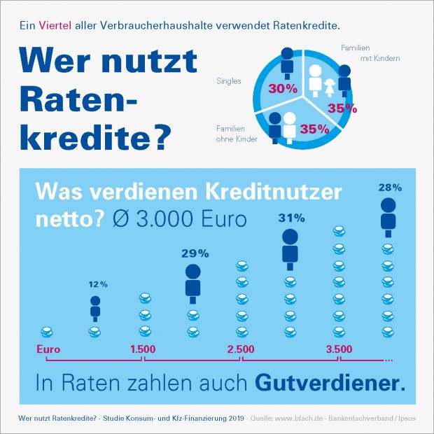 infografik_wer_nutzt_ratenkredite_2019_bfach_vxl.jpg