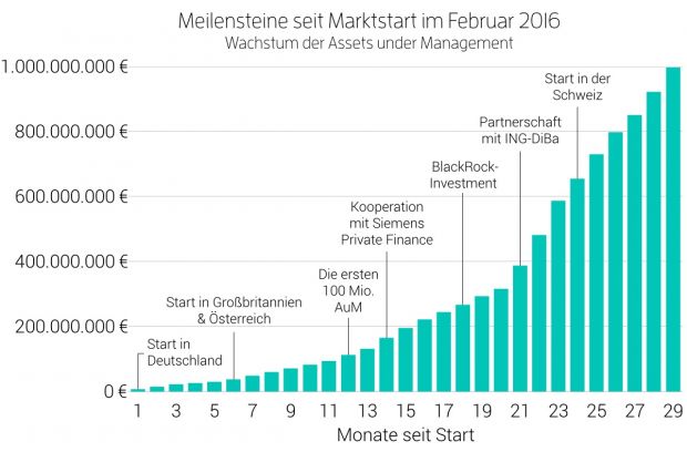 meilensteine_seit_marktstart_im_februar_2016_vxl.jpg