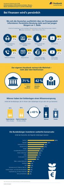 postbank_digitalstudie_2018-infografik_geldanlage_vxl.jpg