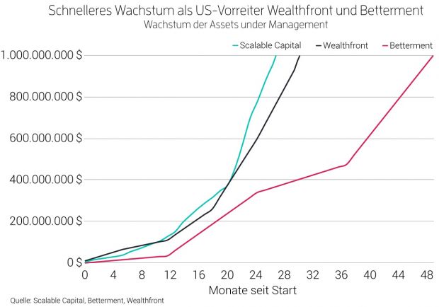 schnelleres_wachstum_als_us-vorreiter_wealthfront_und_betterment_vxl.jpg