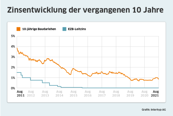 zinsentwicklung-08-21-960x644px_textblockdesktopnormal.png