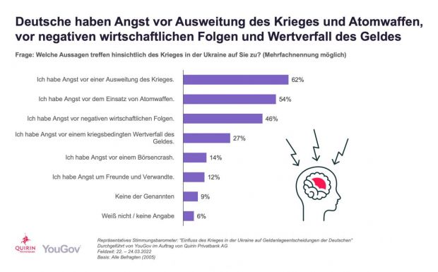 2022_04_04_qpb_stimmungsbarometer_geldanlage_yougov_vxl.jpg