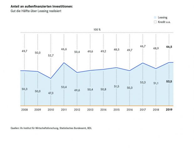  ifo Institut für Wirtschaftsforschung, Statistisches Bundesamt, BDL