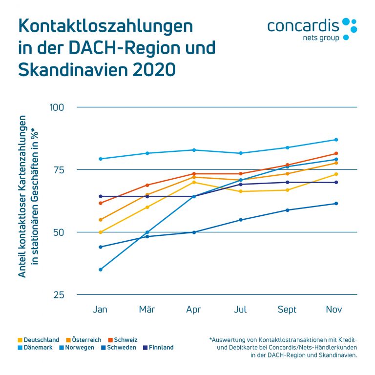 grafik-_vergleich_kontaktlosentwicklung_dach_und_nordics_vxl.jpg