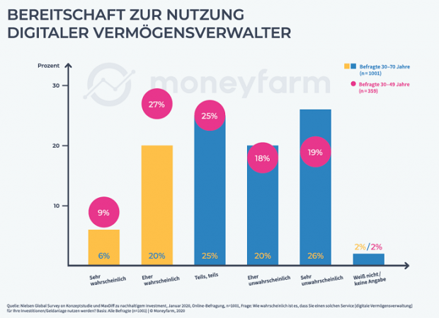 moneyfarm_umfragegrafik_vxl.png